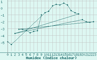 Courbe de l'humidex pour Zugspitze