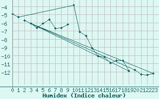 Courbe de l'humidex pour Jungfraujoch (Sw)