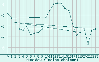 Courbe de l'humidex pour Bonnecombe - Les Salces (48)