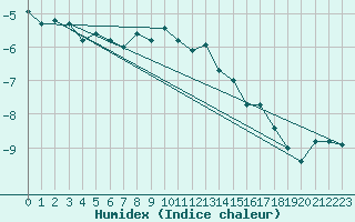 Courbe de l'humidex pour Davos (Sw)