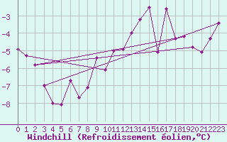 Courbe du refroidissement olien pour Carlsfeld