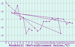 Courbe du refroidissement olien pour Bealach Na Ba No2