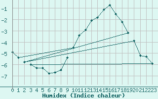 Courbe de l'humidex pour Cambrai / Epinoy (62)