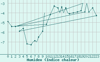 Courbe de l'humidex pour Hasvik