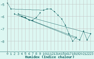 Courbe de l'humidex pour Brunnenkogel/Oetztaler Alpen