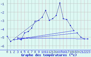 Courbe de tempratures pour Grand Saint Bernard (Sw)