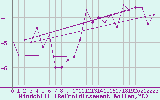 Courbe du refroidissement olien pour Herhet (Be)