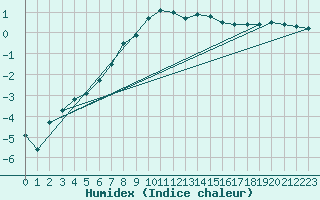 Courbe de l'humidex pour Multia Karhila