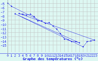 Courbe de tempratures pour Les Attelas