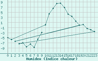 Courbe de l'humidex pour Ulrichen