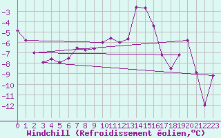 Courbe du refroidissement olien pour Chlons-en-Champagne (51)