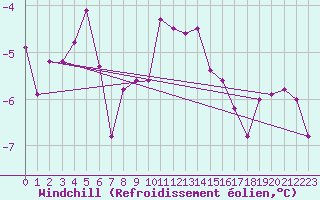 Courbe du refroidissement olien pour Weissfluhjoch