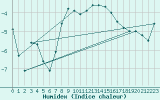 Courbe de l'humidex pour Sniezka