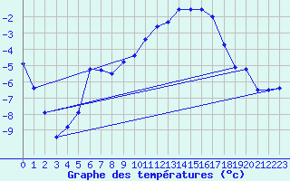 Courbe de tempratures pour Hjerkinn Ii