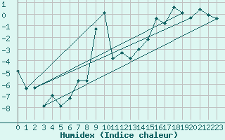 Courbe de l'humidex pour Stora Sjoefallet
