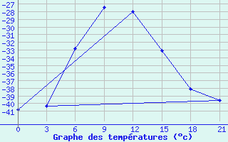 Courbe de tempratures pour Pitlyar