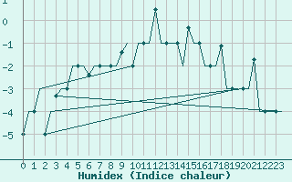 Courbe de l'humidex pour Murmansk