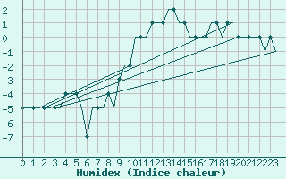 Courbe de l'humidex pour Halmstad Swedish Air Force Base