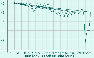 Courbe de l'humidex pour Sveg A