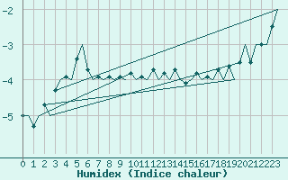 Courbe de l'humidex pour Savonlinna