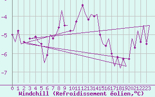Courbe du refroidissement olien pour Visby Flygplats