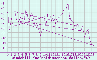 Courbe du refroidissement olien pour Samedam-Flugplatz