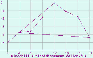 Courbe du refroidissement olien pour Apatitovaya