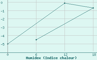 Courbe de l'humidex pour Nikel