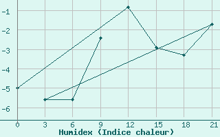 Courbe de l'humidex pour Niznij Novgorod