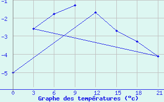 Courbe de tempratures pour Pudoz