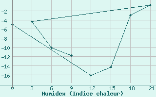 Courbe de l'humidex pour Vorkuta