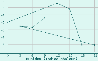 Courbe de l'humidex pour Kotel'Nikovo