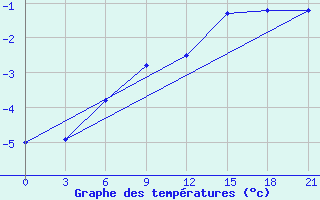 Courbe de tempratures pour Kreml