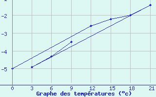 Courbe de tempratures pour Zukovka