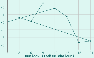 Courbe de l'humidex pour Vinnicy