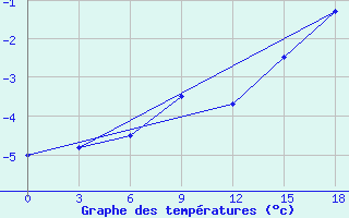 Courbe de tempratures pour Base Jubany