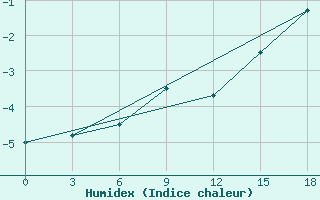 Courbe de l'humidex pour Base Jubany