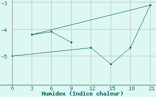 Courbe de l'humidex pour Lovozero