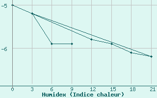 Courbe de l'humidex pour Sarapul