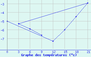 Courbe de tempratures pour Sachs Harbour, N. W. T.