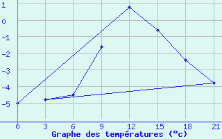 Courbe de tempratures pour Tetovo