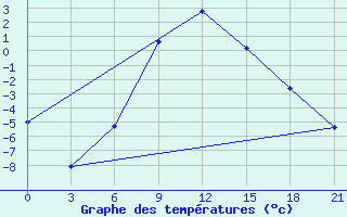 Courbe de tempratures pour Poretskoe