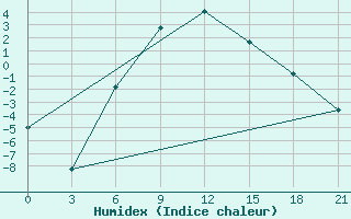 Courbe de l'humidex pour Poretskoe