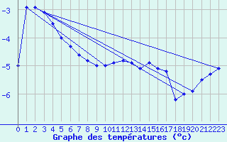 Courbe de tempratures pour Johvi