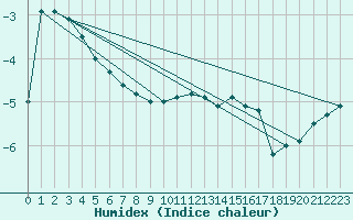 Courbe de l'humidex pour Johvi