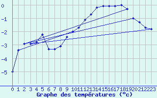 Courbe de tempratures pour Kasprowy Wierch
