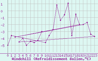 Courbe du refroidissement olien pour Saint Jean - Saint Nicolas (05)