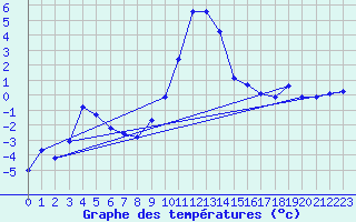 Courbe de tempratures pour Lans-en-Vercors (38)