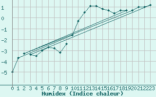 Courbe de l'humidex pour Moenichkirchen