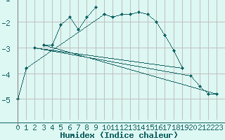 Courbe de l'humidex pour Kevo